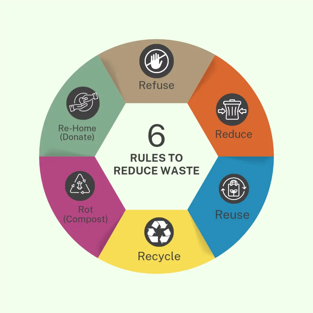 6 R's on How to Reduce Household Waste